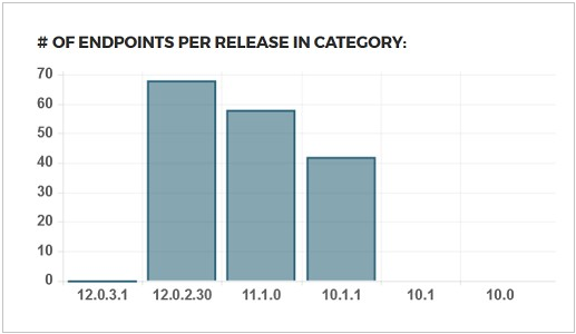 Bar chart