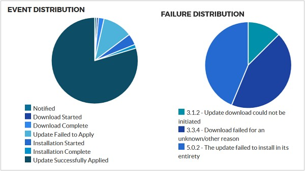 Pie charts